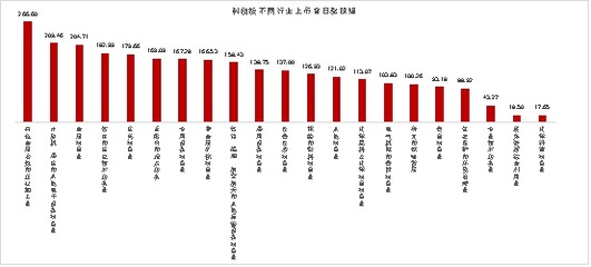 新制度助推市場熱潮 N康泰漲幅超1000%，換手率創新高